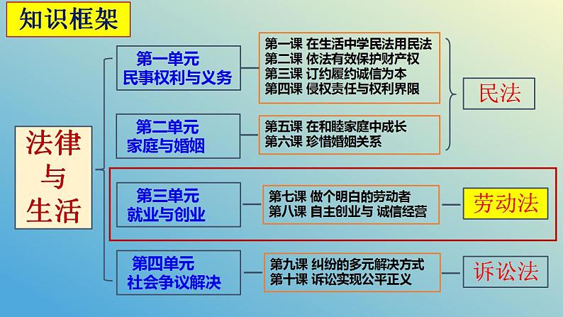 第七课 做个明白的劳动者课件-2024届高考政治一轮复习统编版选择性必修二法律与生活第1页