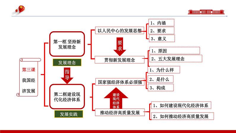 第三课  我国的经济发展【复习课件】-2024年高考政治一轮复习（统编版必修2）第4页