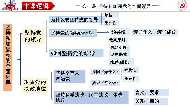 第三课 坚持和加强党的全面领导 课件-2024届高考政治一轮复习统编版必修三政治与法治第3页