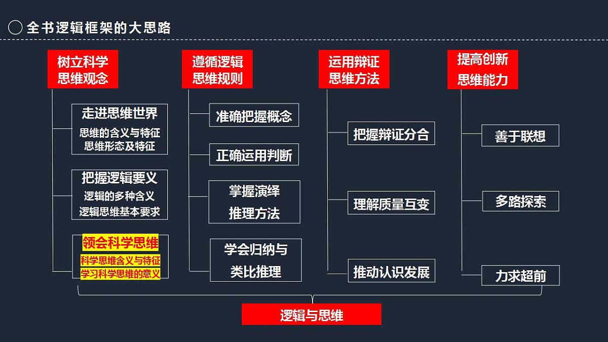 第三课 领会科学思维 课件-2024届高考政治一轮复习统编版选择性必修三逻辑与思维 (1)第2页