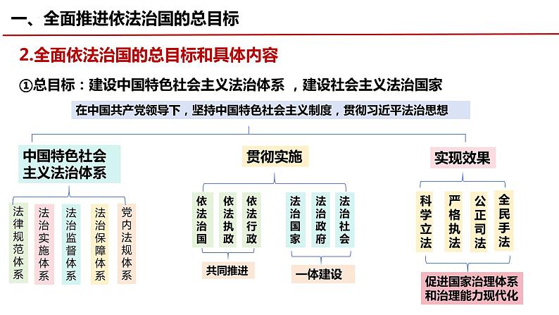 7.2全面推进依法治国的总目标与原则 课件-2023-2024学年高中政治统编版必修三政治与法治06