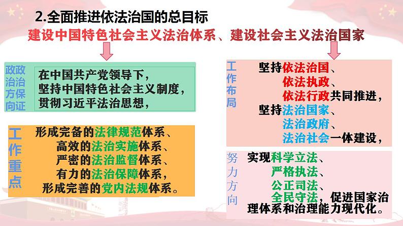 7.2全面推进依法治国的总目标与原则 课件-2023-2024学年高中政治统编版必修三政治与法治04