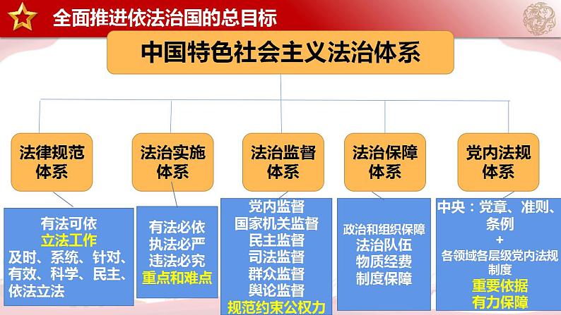 7.2全面推进依法治国的总目标与原则 课件-2023-2024学年高中政治统编版必修三政治与法治05