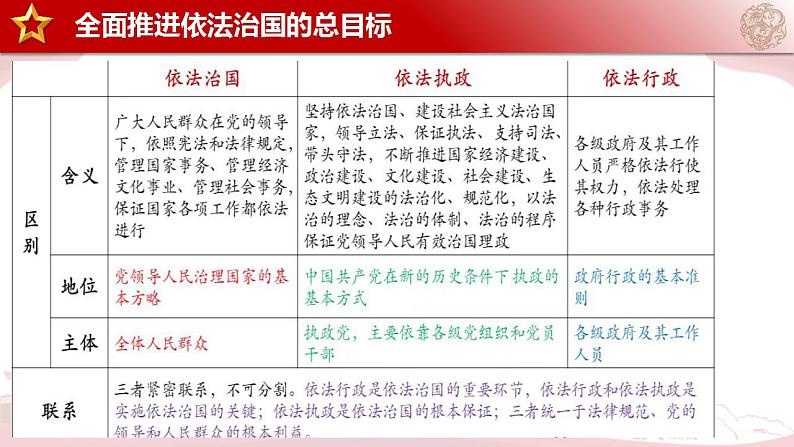 7.2全面推进依法治国的总目标与原则 课件-2023-2024学年高中政治统编版必修三政治与法治06