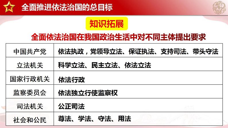 7.2全面推进依法治国的总目标与原则 课件-2023-2024学年高中政治统编版必修三政治与法治07