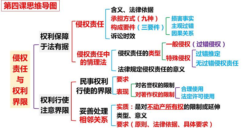 第四课 侵权责任与权利界限 课件-2024届高考政治一轮复习统编版选择性必修二法律与生活第4页