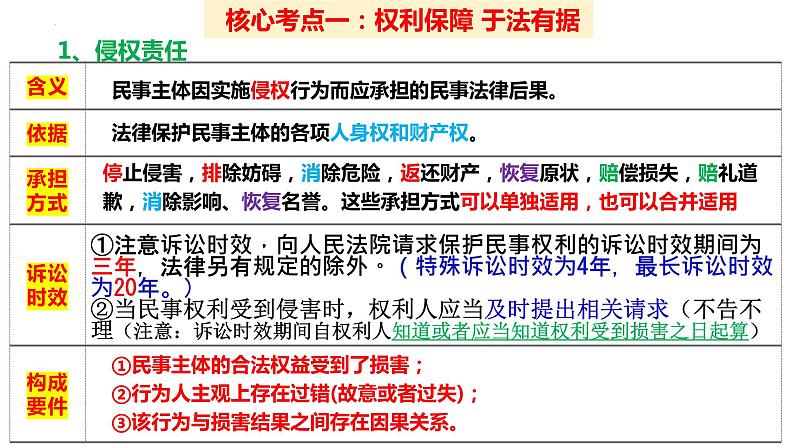 第四课 侵权责任与权利界限 课件-2024届高考政治一轮复习统编版选择性必修二法律与生活第5页