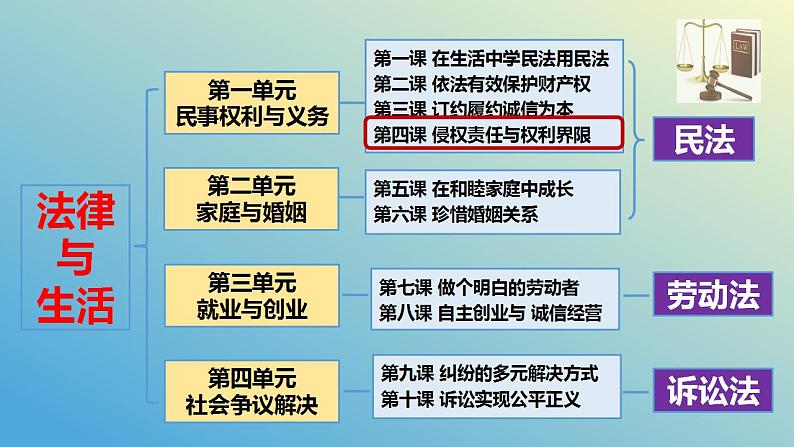 第四课 侵权责任与权利界限课件-2024届高考政治一轮复习统编版选择性必修二法律与生活第1页