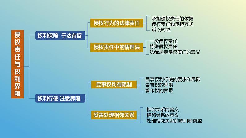 第四课 侵权责任与权利界限课件-2024届高考政治一轮复习统编版选择性必修二法律与生活第5页