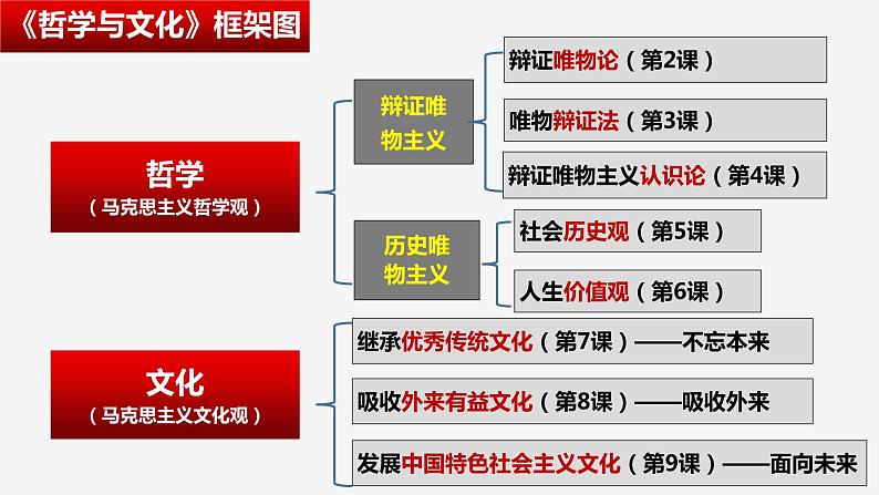 第四课 探索认识的奥秘 课件2024届高考政治一轮复习统编版必修四哲学与文化第1页