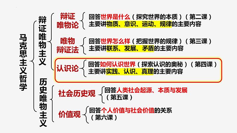 第四课 探索认识的奥秘 课件2024届高考政治一轮复习统编版必修四哲学与文化第2页