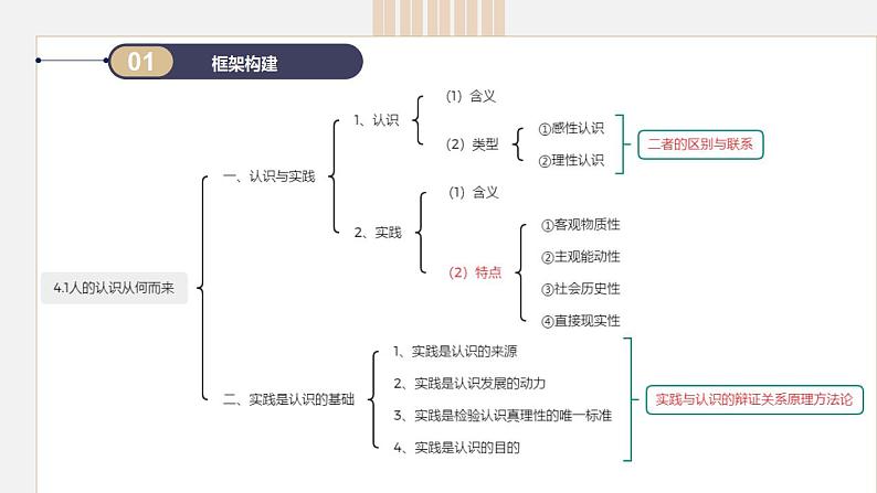 第四课 探索认识的奥秘 课件-2024届高考政治一轮复习统编版必修四哲学与文化第3页