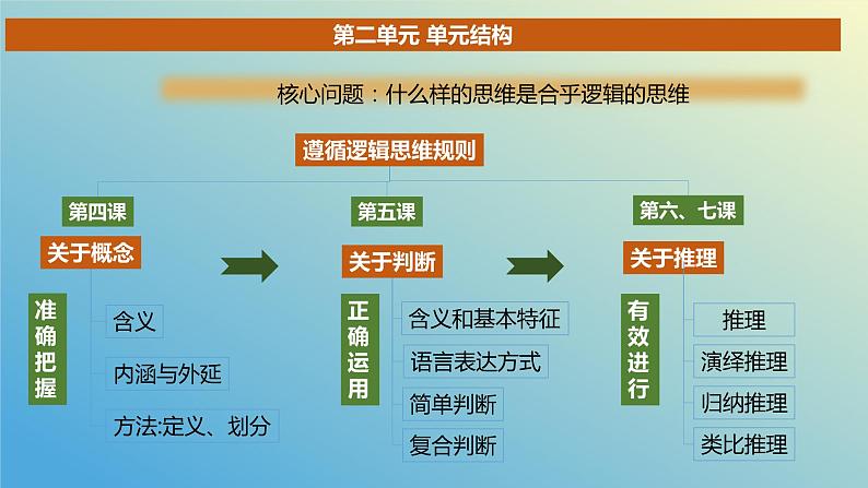 第四课 准确把握概念课件-2024届高考政治二轮复习统编版选择性必修三逻辑与思维第1页