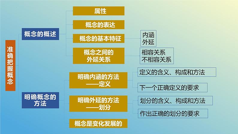 第四课 准确把握概念课件-2024届高考政治二轮复习统编版选择性必修三逻辑与思维第4页