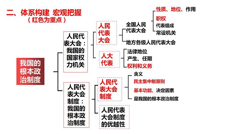 第五课 我国的根本政治制度 课件-2024届高考政治二轮复习统编版必修三政治与法治第5页