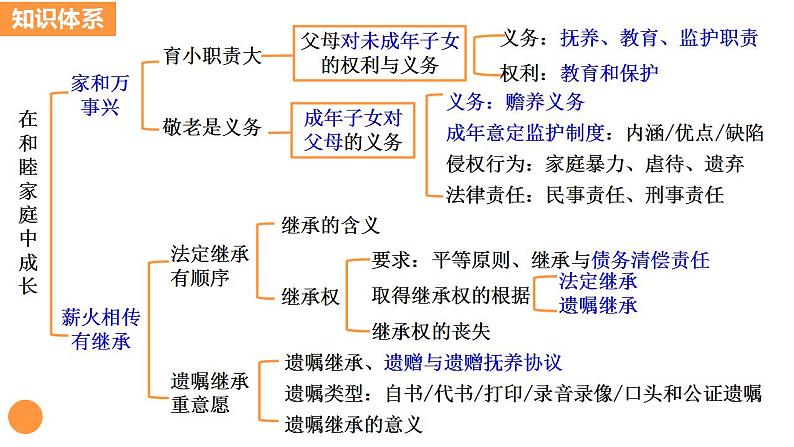 第五课 在和睦家庭中成长 课件-2024届高考政治一轮复习统编版选择性必修二法律与生活第3页