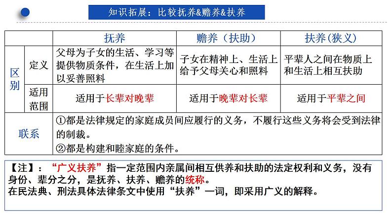 第五课 在和睦家庭中成长 课件-2024届高考政治一轮复习统编版选择性必修二法律与生活第8页