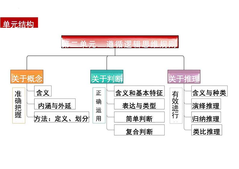 第五课 正确运用判断 课件-2024届高考政治一轮复习统编版选择性必修三逻辑与思维第1页