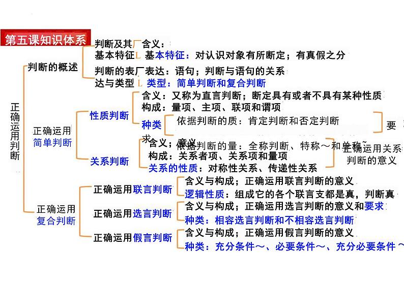 第五课 正确运用判断 课件-2024届高考政治一轮复习统编版选择性必修三逻辑与思维第4页