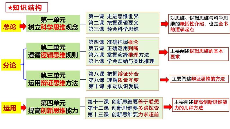 第五课 正确运用判断课件-2024届高考政治一轮复习统编版选择性必修三逻辑与思维第1页