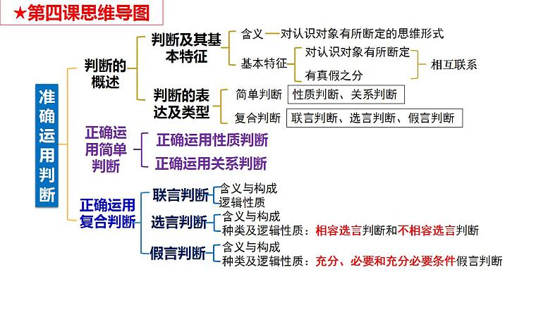 第五课 正确运用判断课件-2024届高考政治一轮复习统编版选择性必修三逻辑与思维第3页