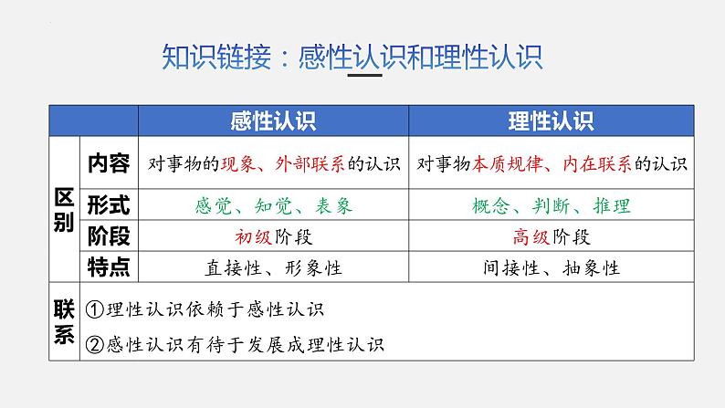 第一课  走进思维世界课件-2024届高考政治一轮复习统编版选择性必修三逻辑与思维06