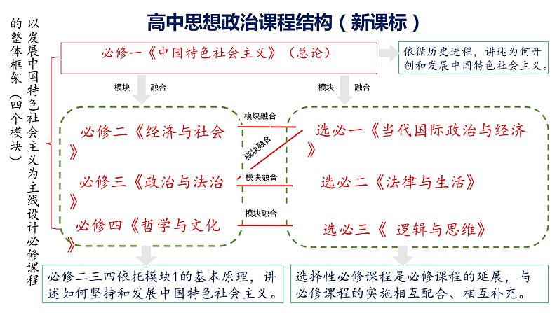 第一课 社会主义从空想到科学、从理论到实践的发展 课件 2024届高考政治一轮复习统编版必修一中国特色社会主义01