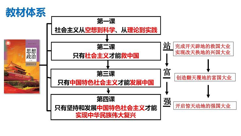 第一课 社会主义从空想到科学、从理论到实践的发展 课件 2024届高考政治一轮复习统编版必修一中国特色社会主义03