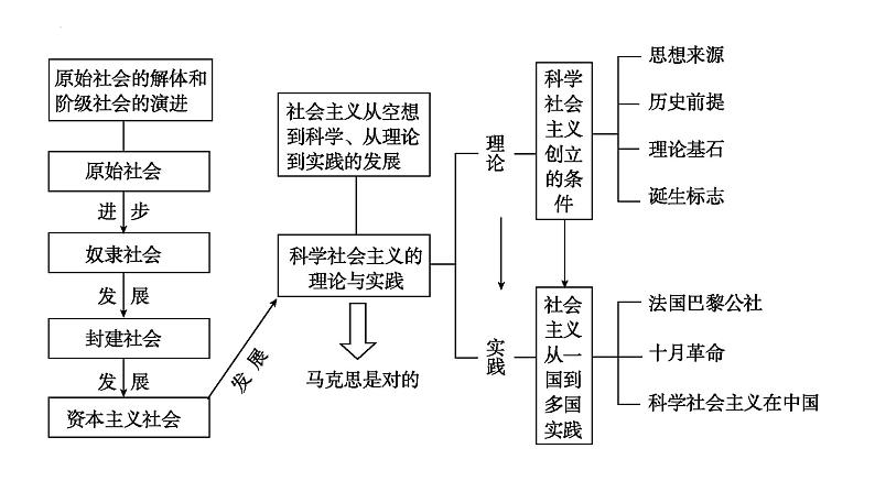 第一课 社会主义从空想到科学、从理论到实践的发展 课件 2024届高考政治一轮复习统编版必修一中国特色社会主义05