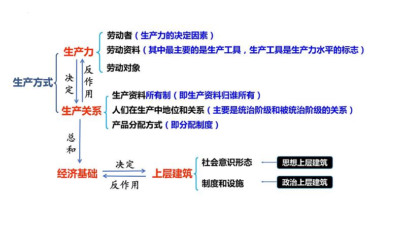 第一课 社会主义从空想到科学、从理论到实践的发展 课件 2024届高考政治一轮复习统编版必修一中国特色社会主义07