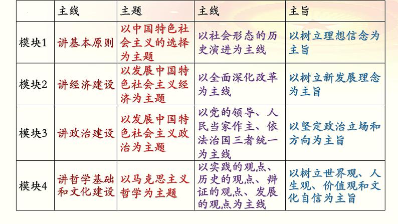 第一课 社会主义从空想到科学、从理论到实践的发展 课件-2024届高考政治一轮复习统编版必修一中国特色社会主义 (1)01