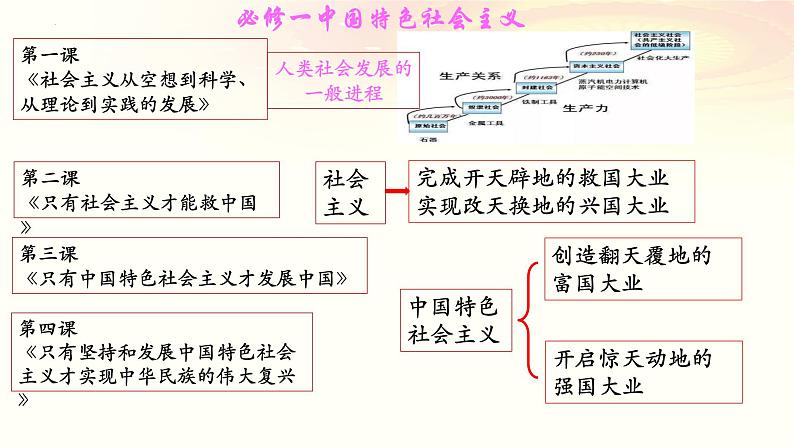 第一课 社会主义从空想到科学、从理论到实践的发展 课件-2024届高考政治一轮复习统编版必修一中国特色社会主义 (1)02