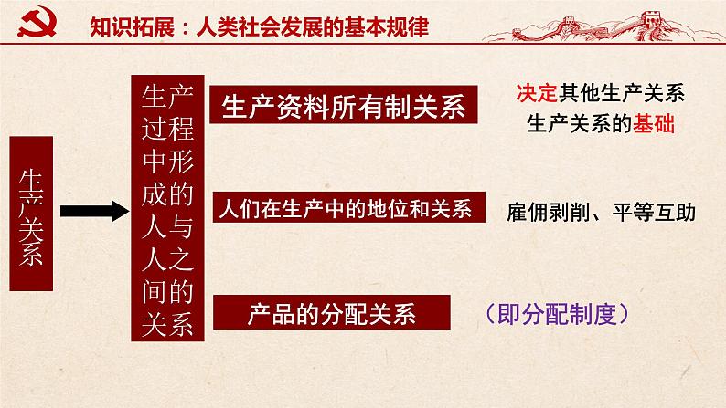 第一课 社会主义从空想到科学、从理论到实践的发展 课件-2024届高考政治一轮复习统编版必修一中国特色社会主义 (1)07