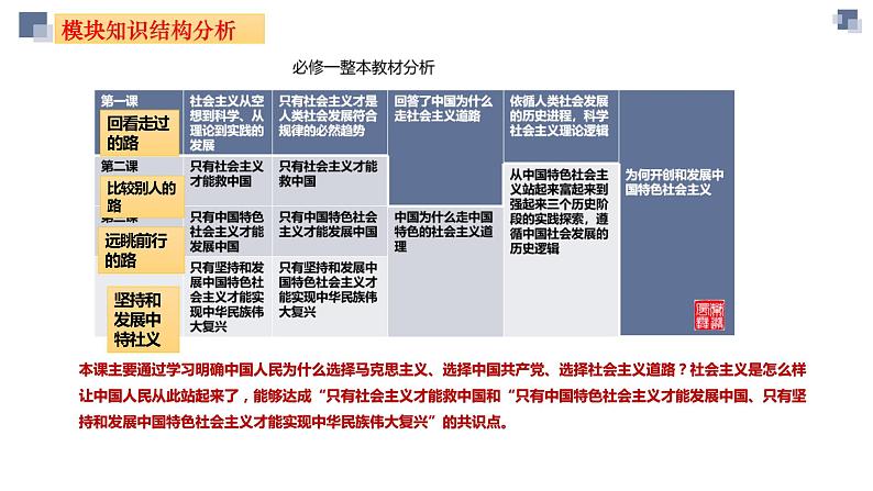 第一课 社会主义从空想到科学、从理论到实践的发展 课件-2024届高考政治一轮复习统编版必修一中国特色社会主义04