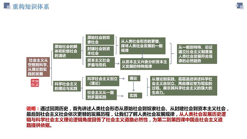 第一课 社会主义从空想到科学、从理论到实践的发展 课件-2024届高考政治一轮复习统编版必修一中国特色社会主义05