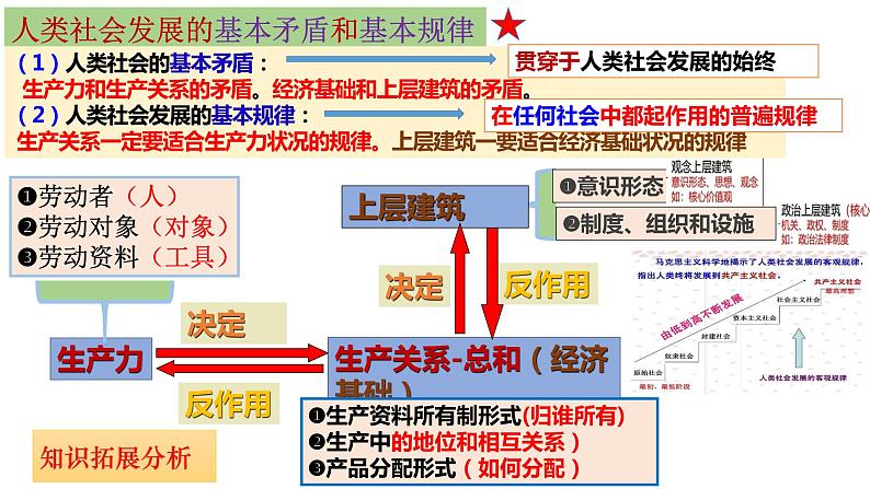 第一课 社会主义从空想到科学、从理论到实践的发展 课件-2024届高考政治一轮复习统编版必修一中国特色社会主义06