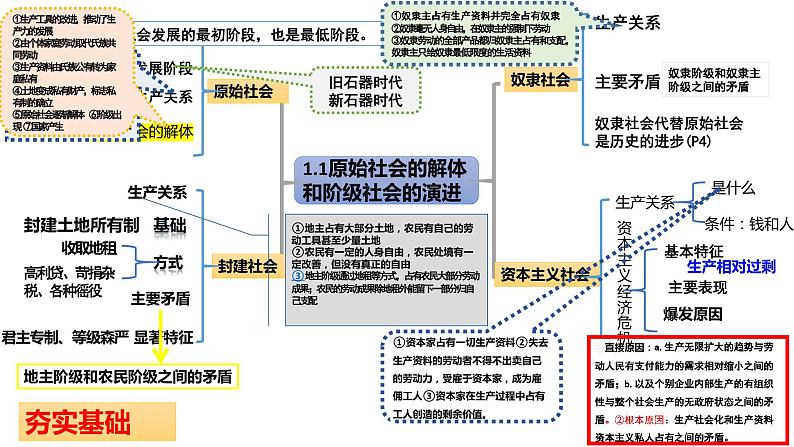 第一课 社会主义从空想到科学、从理论到实践的发展 课件-2024届高考政治一轮复习统编版必修一中国特色社会主义07