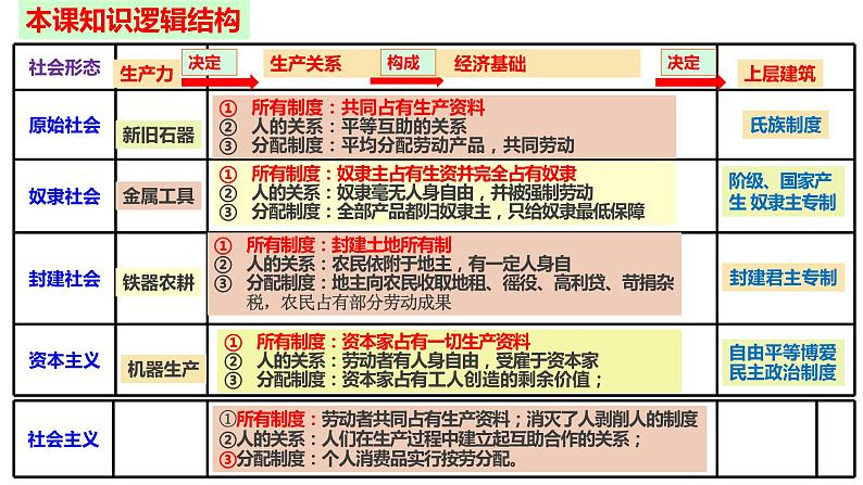 第一课 社会主义从空想到科学、从理论到实践的发展 课件-2024届高考政治一轮复习统编版必修一中国特色社会主义08