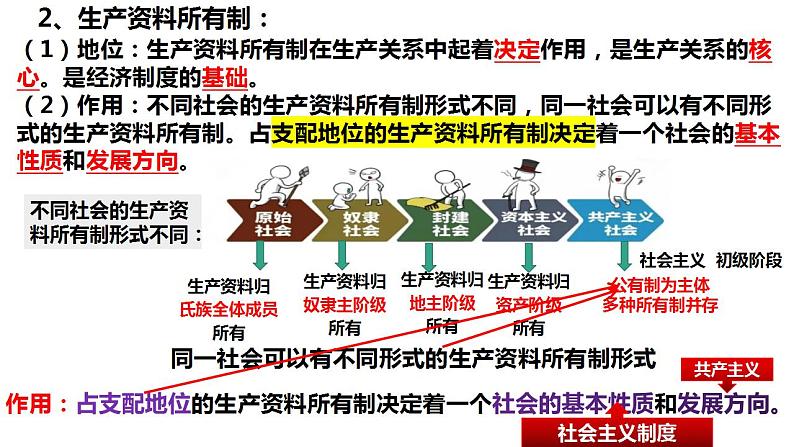 第一课 我国的生产资料所有制 课件-2024届高考政治一轮复习统编版必修二经济与社会第7页