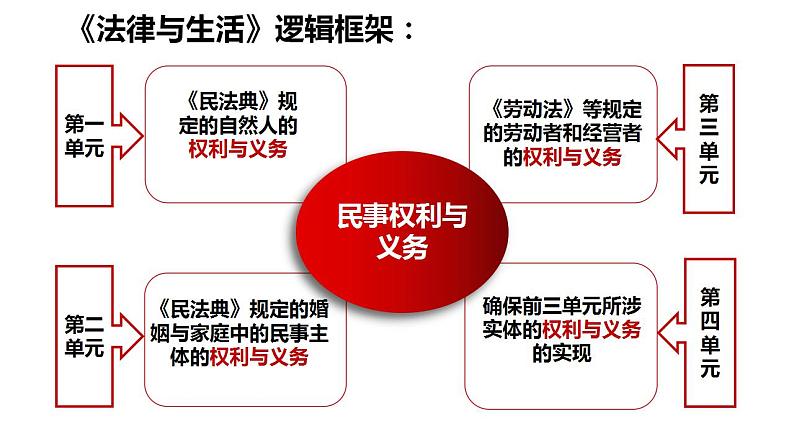 第一课 在生活中学民法用民法 课件-2024届高考政治一轮复习统编版选择性必修二法律与生活第1页