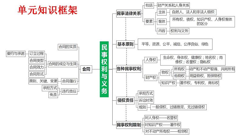 第一课 在生活中学民法用民法 课件-2024届高考政治一轮复习统编版选择性必修二法律与生活第3页