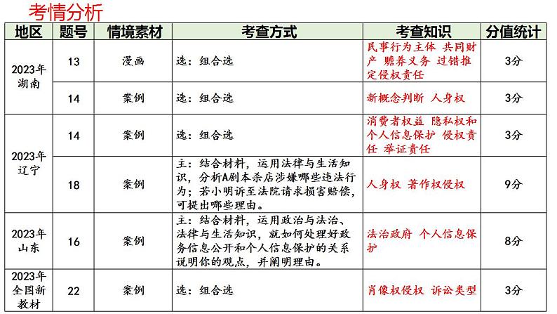 第一课 在生活中学民法用民法 课件-2024届高考政治一轮复习统编版选择性必修二法律与生活第5页