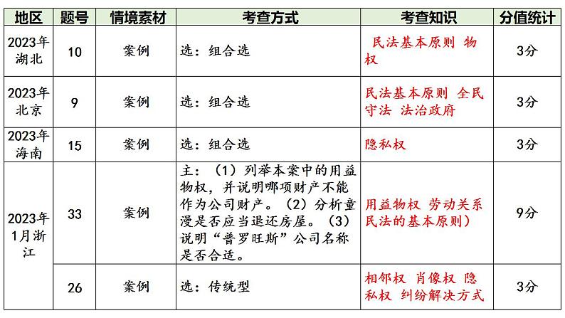 第一课 在生活中学民法用民法 课件-2024届高考政治一轮复习统编版选择性必修二法律与生活第6页