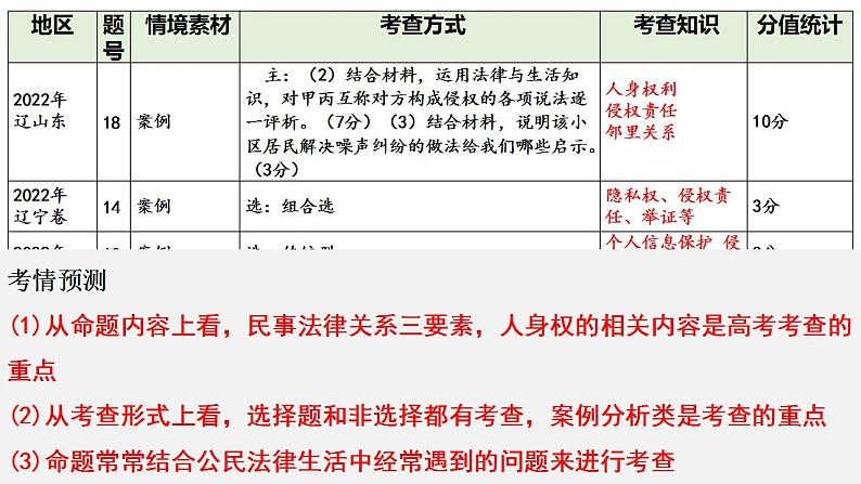 第一课 在生活中学民法用民法 课件-2024届高考政治一轮复习统编版选择性必修二法律与生活第7页