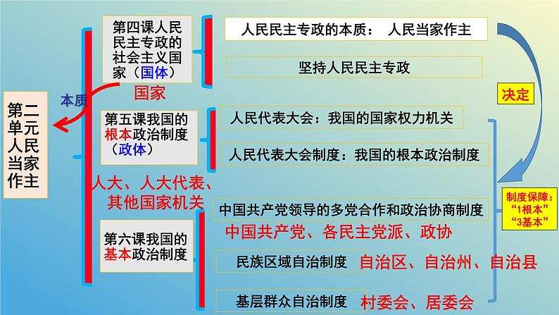 2023-2024学年高中政治统编版必修三：第六课 我国的基本政治制度 课件06