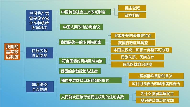 2023-2024学年高中政治统编版必修三：第六课 我国的基本政治制度 课件07