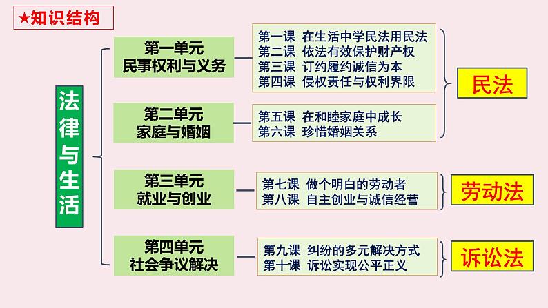 2023-2024学年高中政治统编版选择性必修二：9.1 认识调解与仲裁 课件01