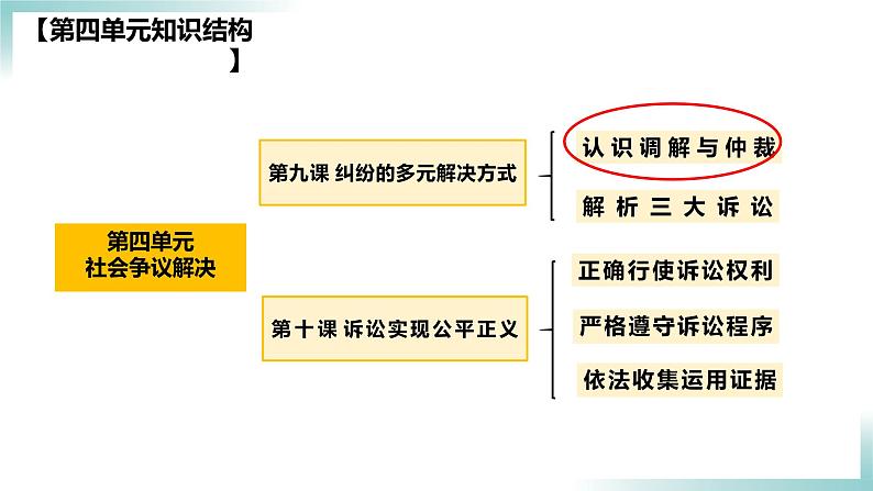 2023-2024学年高中政治统编版选择性必修二：9.1 认识调解与仲裁 课件02