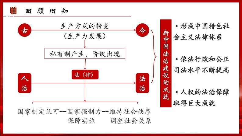 2023-2024学年高中政治统编版必修三政治与法治：7.2全面推进依法治国的总目标与原则 课件01