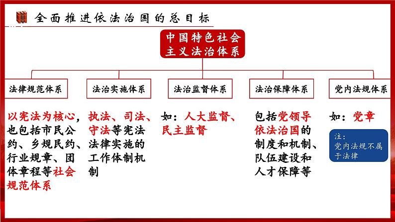 2023-2024学年高中政治统编版必修三政治与法治：7.2全面推进依法治国的总目标与原则 课件05